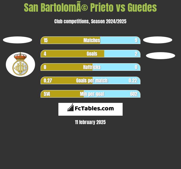 San BartolomÃ© Prieto vs Guedes h2h player stats