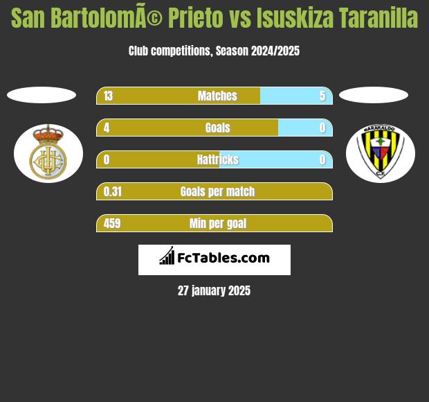 San BartolomÃ© Prieto vs Isuskiza Taranilla h2h player stats