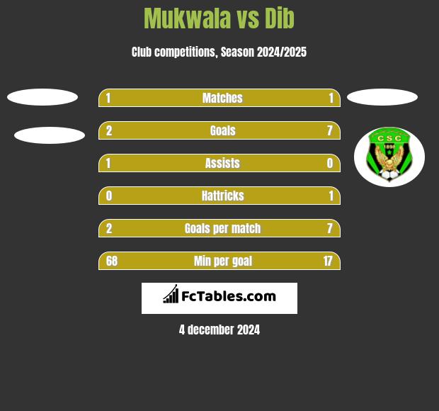 Mukwala vs Dib h2h player stats