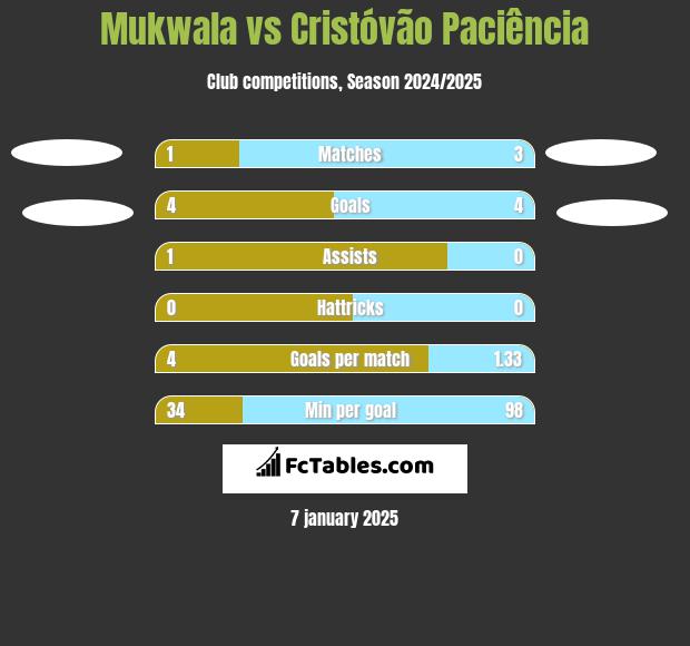 Mukwala vs Cristóvão Paciência h2h player stats