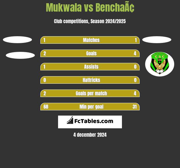 Mukwala vs BenchaÃ¢ h2h player stats