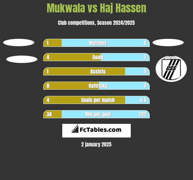 Mukwala vs Haj Hassen h2h player stats