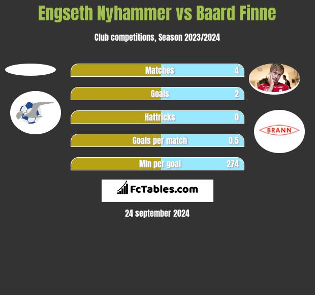 Engseth Nyhammer vs Baard Finne h2h player stats