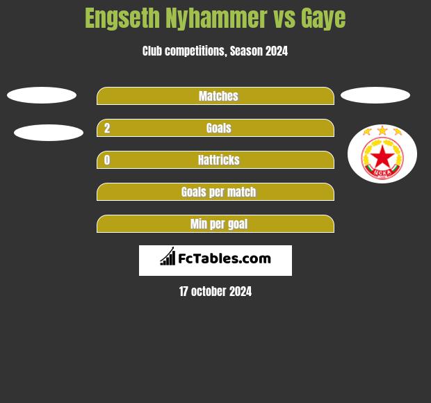 Engseth Nyhammer vs Gaye h2h player stats