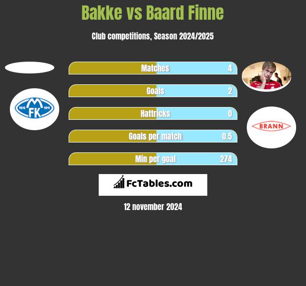 Bakke vs Baard Finne h2h player stats