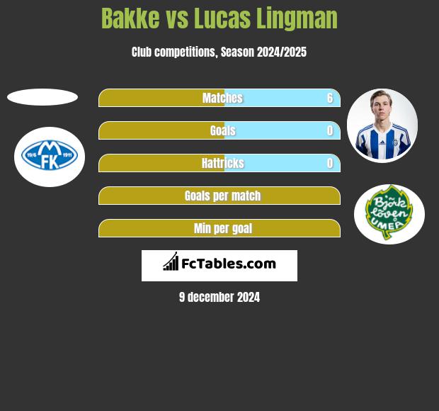 Bakke vs Lucas Lingman h2h player stats