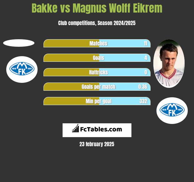 Bakke vs Magnus Eikrem h2h player stats