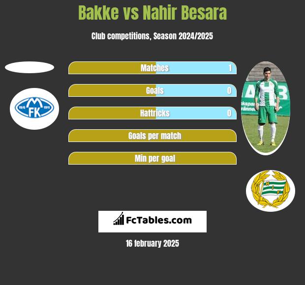 Bakke vs Nahir Besara h2h player stats