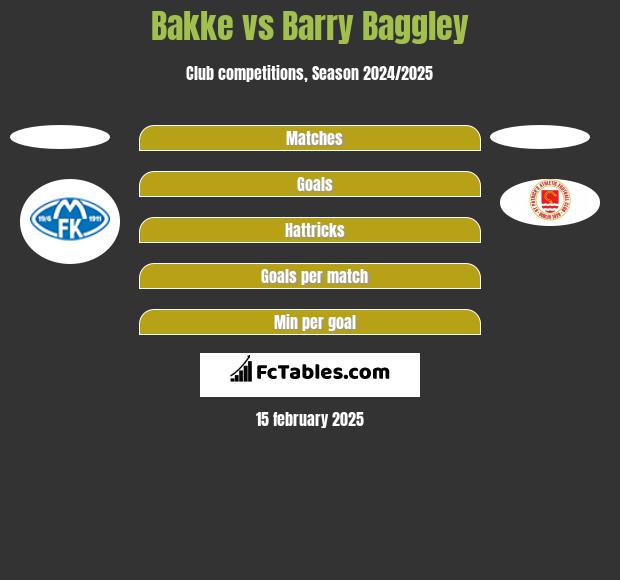 Bakke vs Barry Baggley h2h player stats