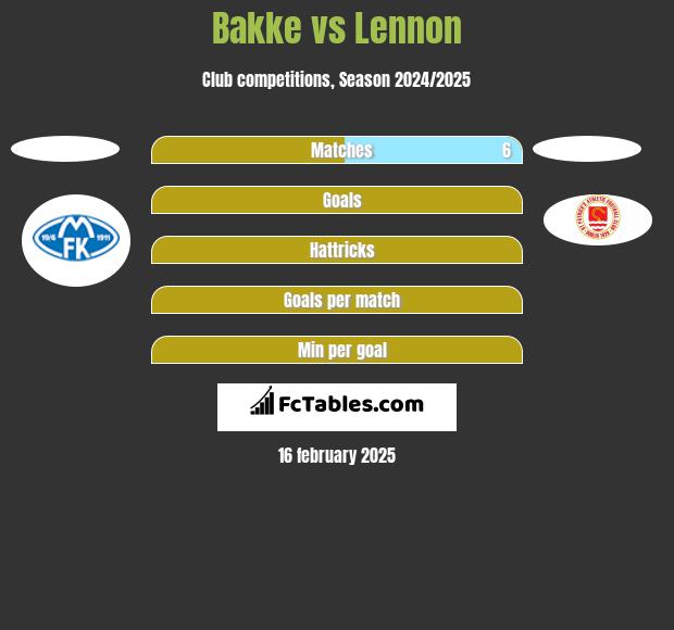 Bakke vs Lennon h2h player stats