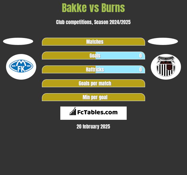 Bakke vs Burns h2h player stats