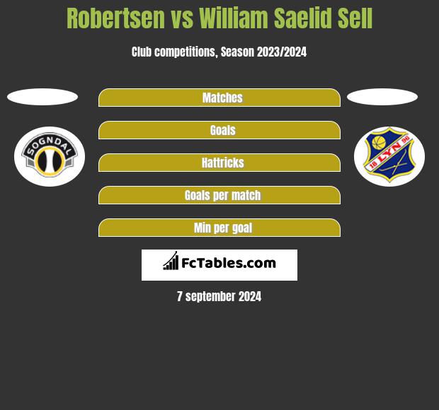 Robertsen vs William Saelid Sell h2h player stats