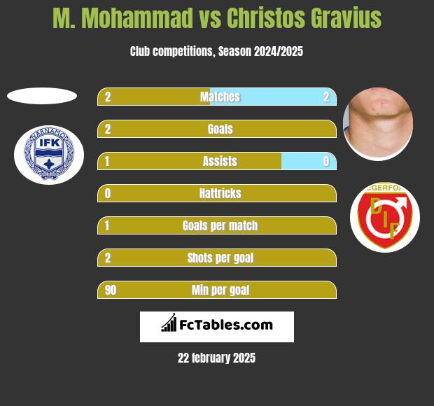 M. Mohammad vs Christos Gravius h2h player stats