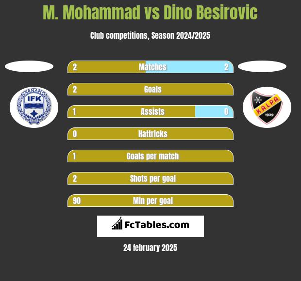 M. Mohammad vs Dino Besirovic h2h player stats