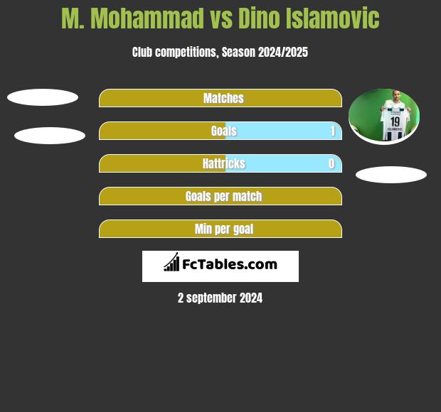 M. Mohammad vs Dino Islamovic h2h player stats