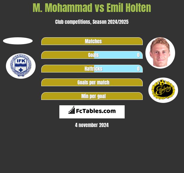 M. Mohammad vs Emil Holten h2h player stats