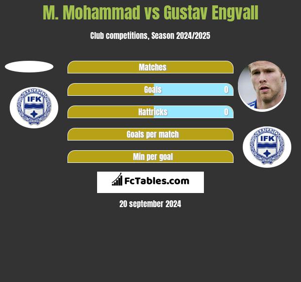 M. Mohammad vs Gustav Engvall h2h player stats