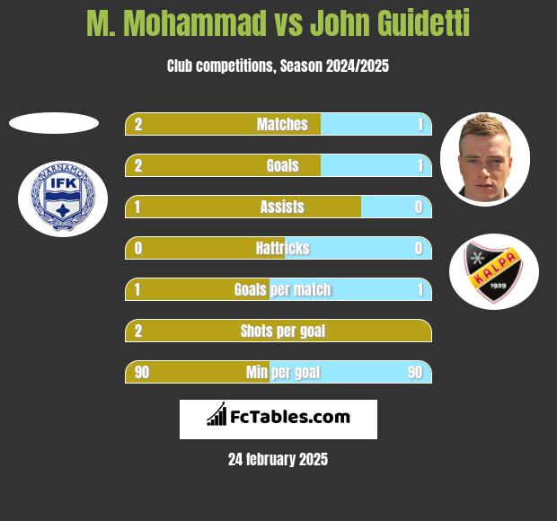 M. Mohammad vs John Guidetti h2h player stats