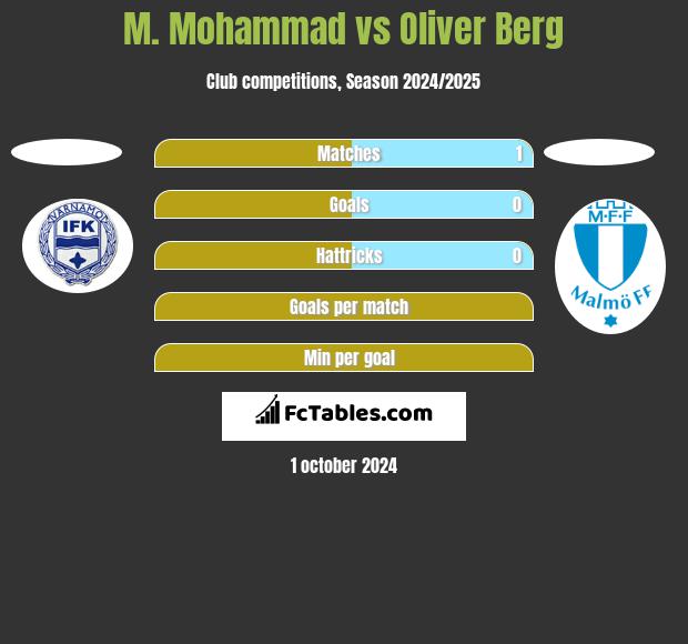 M. Mohammad vs Oliver Berg h2h player stats