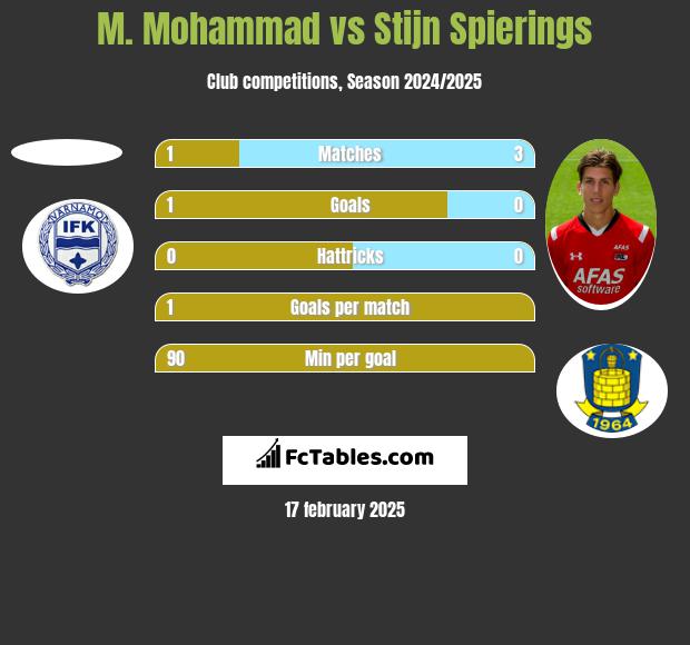 M. Mohammad vs Stijn Spierings h2h player stats