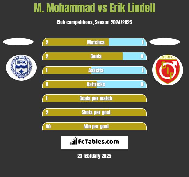 M. Mohammad vs Erik Lindell h2h player stats