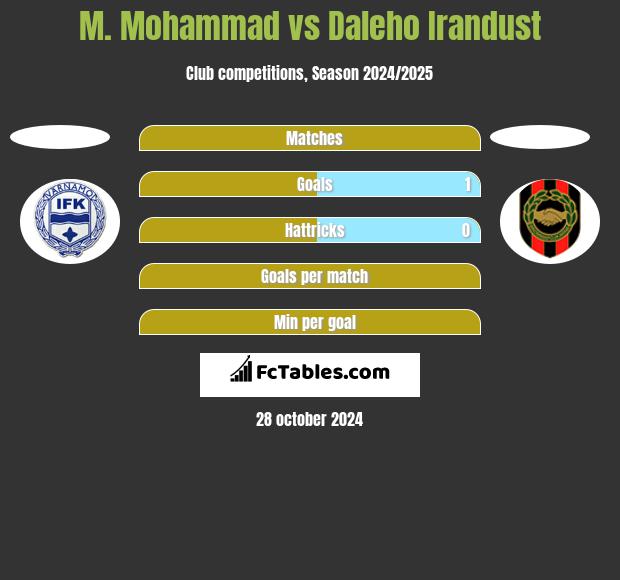 M. Mohammad vs Daleho Irandust h2h player stats