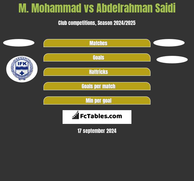 M. Mohammad vs Abdelrahman Saidi h2h player stats