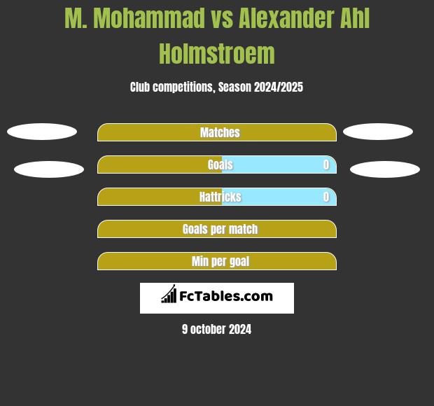 M. Mohammad vs Alexander Ahl Holmstroem h2h player stats