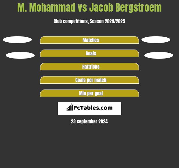 M. Mohammad vs Jacob Bergstroem h2h player stats