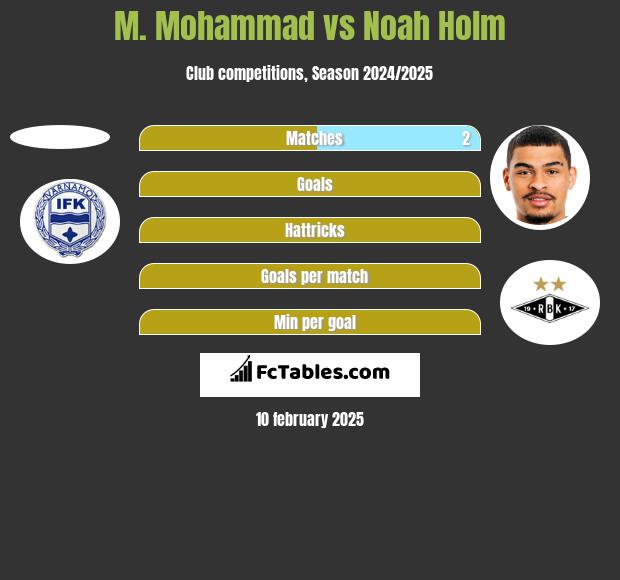 M. Mohammad vs Noah Holm h2h player stats