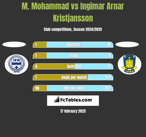 M. Mohammad vs Ingimar Arnar Kristjansson h2h player stats