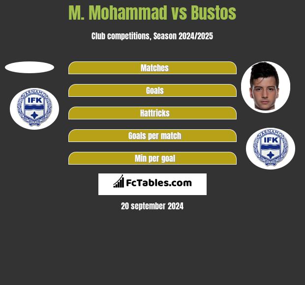 M. Mohammad vs Bustos h2h player stats