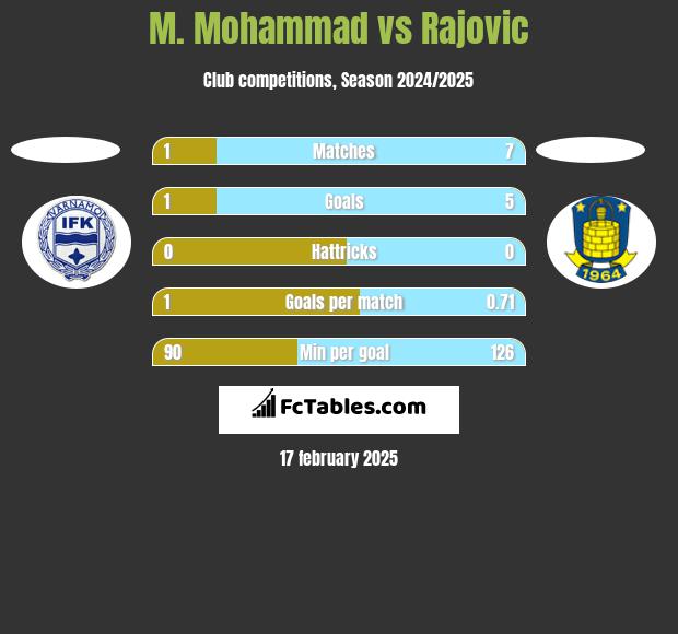 M. Mohammad vs Rajovic h2h player stats