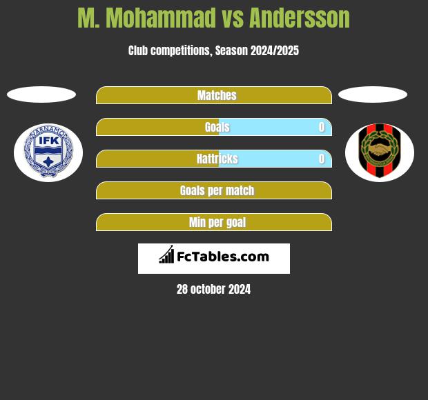 M. Mohammad vs Andersson h2h player stats