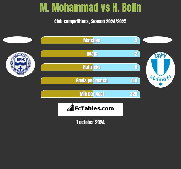 M. Mohammad vs H. Bolin h2h player stats