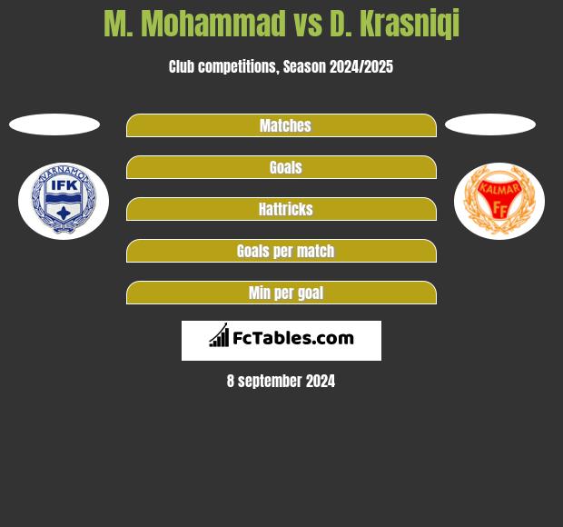 M. Mohammad vs D. Krasniqi h2h player stats