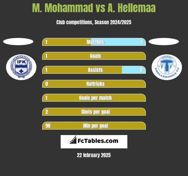 M. Mohammad vs A. Hellemaa h2h player stats