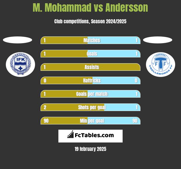 M. Mohammad vs Andersson h2h player stats