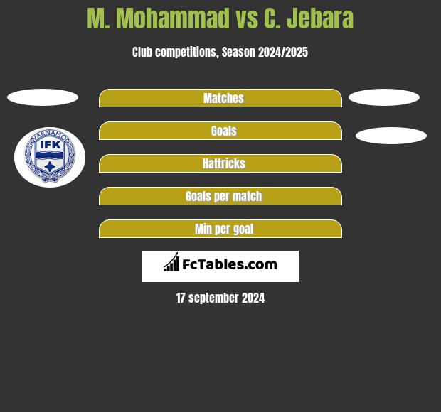 M. Mohammad vs C. Jebara h2h player stats