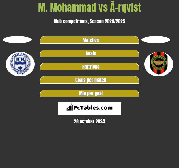 M. Mohammad vs Ã–rqvist h2h player stats