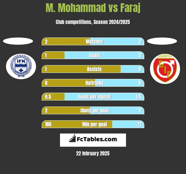 M. Mohammad vs Faraj h2h player stats