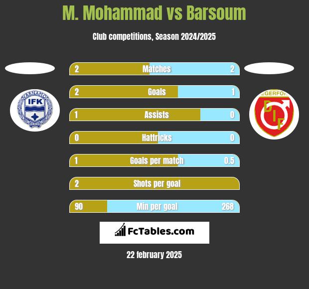 M. Mohammad vs Barsoum h2h player stats