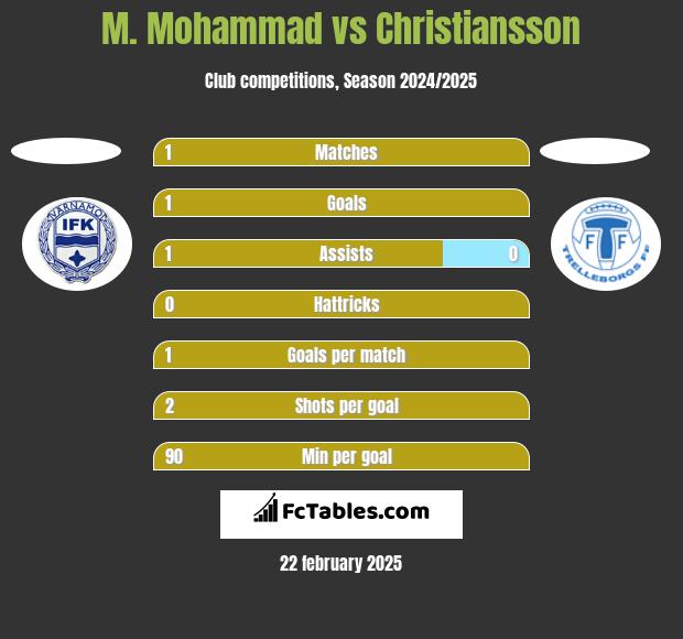 M. Mohammad vs Christiansson h2h player stats