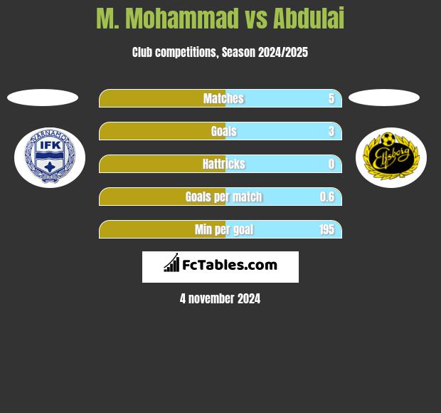 M. Mohammad vs Abdulai h2h player stats