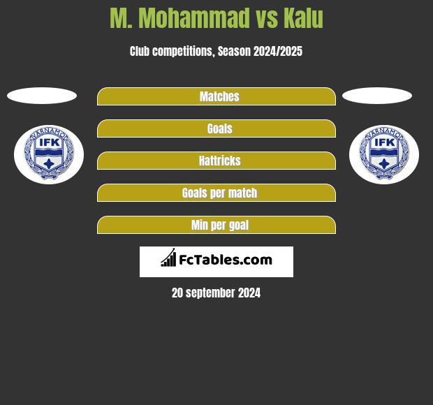 M. Mohammad vs Kalu h2h player stats