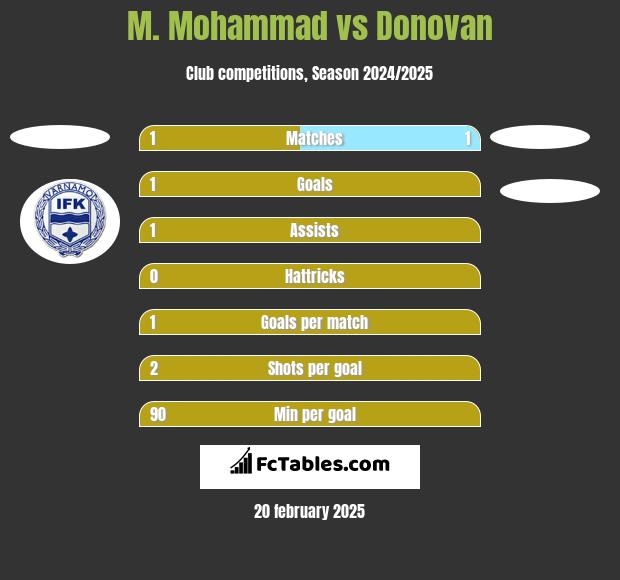 M. Mohammad vs Donovan h2h player stats