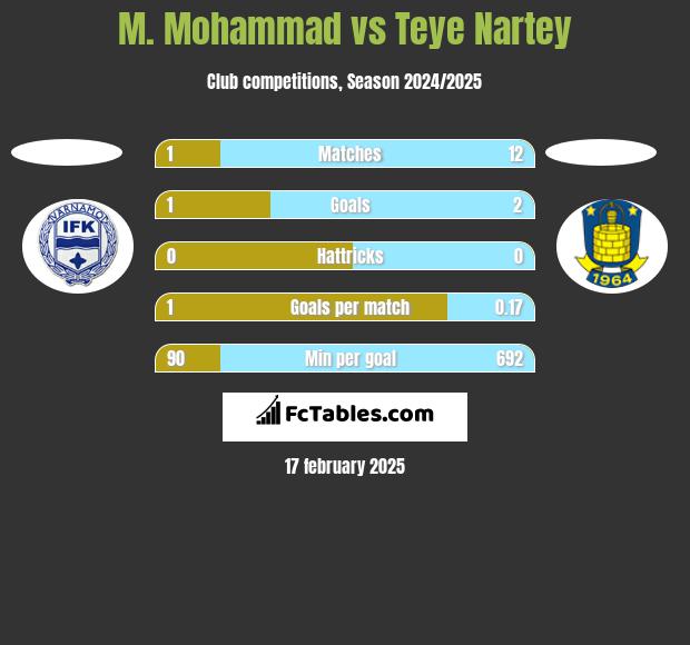 M. Mohammad vs Teye Nartey h2h player stats