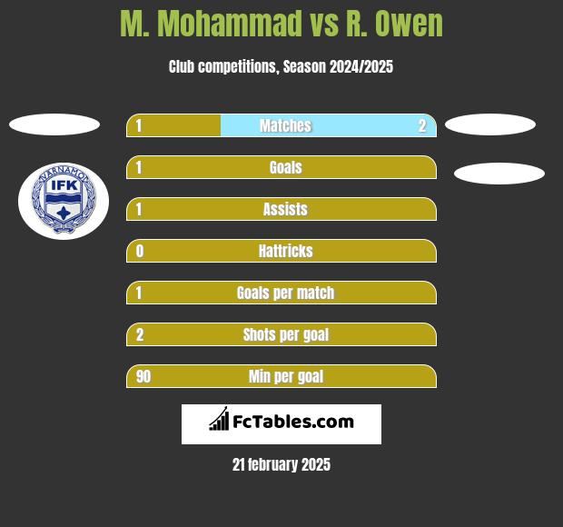 M. Mohammad vs R. Owen h2h player stats