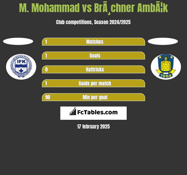 M. Mohammad vs BrÃ¸chner AmbÃ¦k h2h player stats