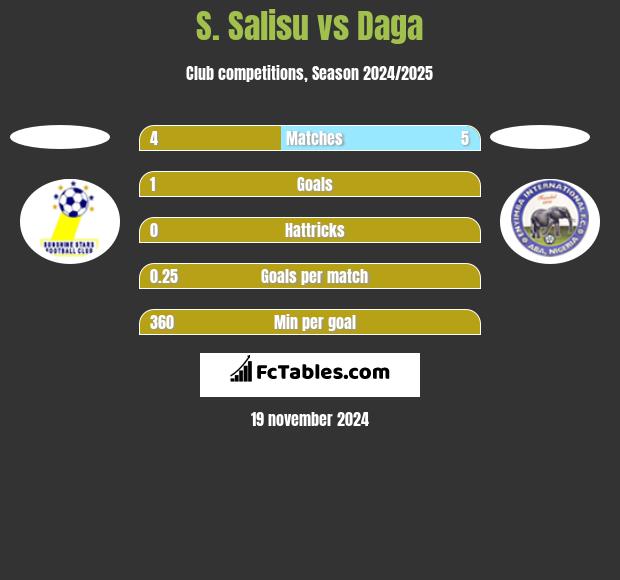 S. Salisu vs Daga h2h player stats